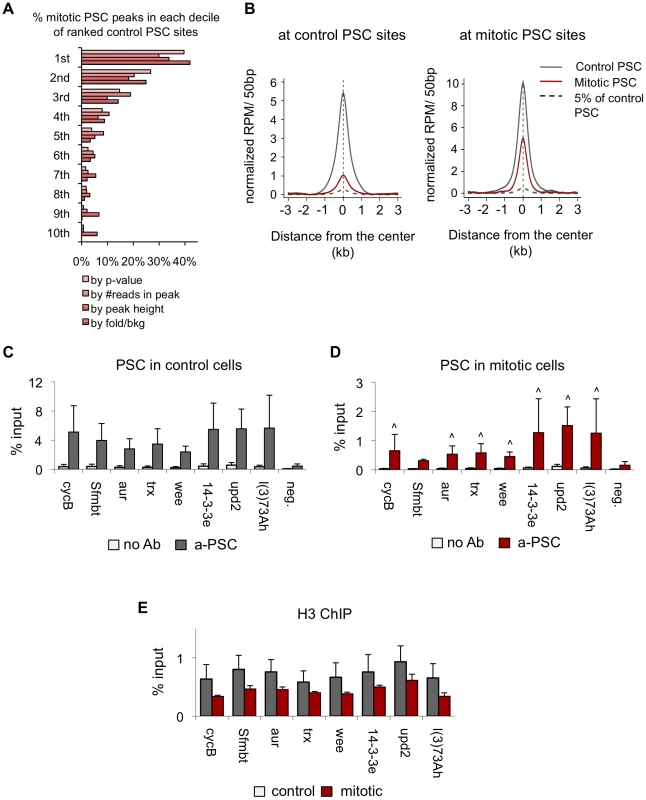 Validation of PSC peaks in control and mitotic cells.