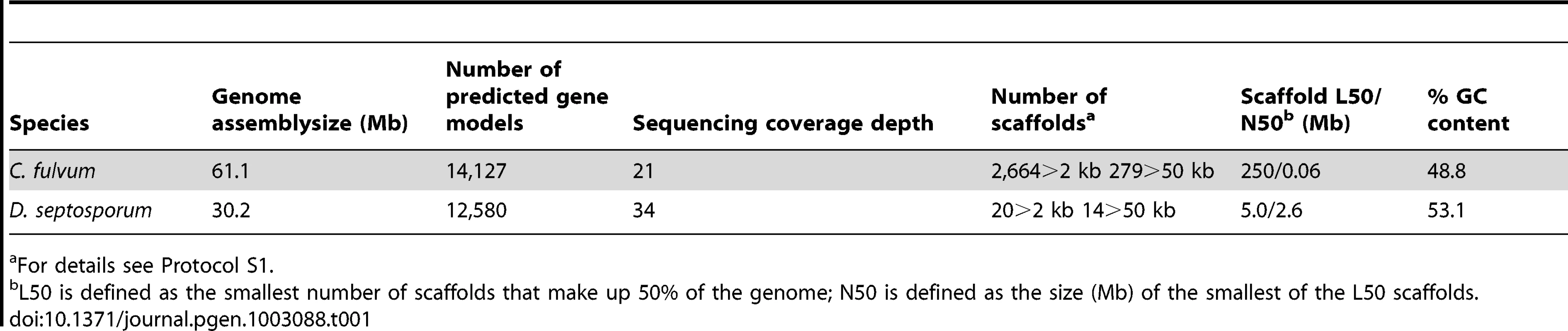 <i>C. fulvum</i> and <i>D. septosporum</i> genome statistics.