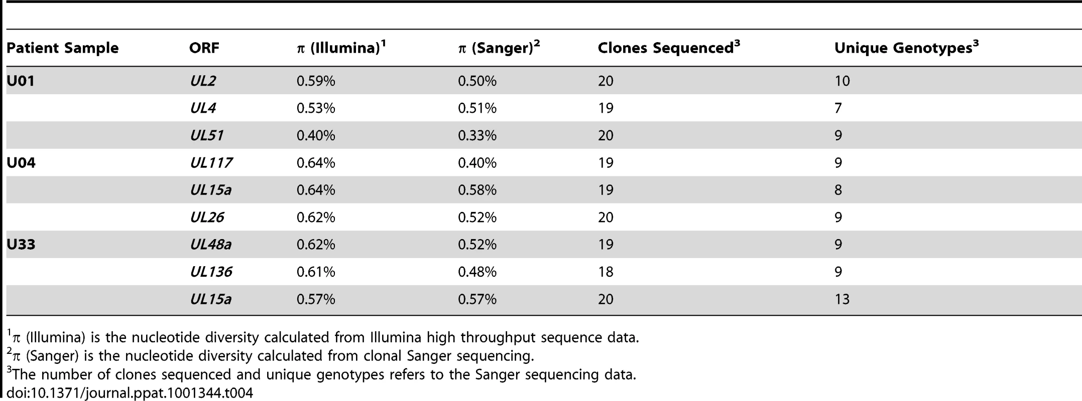 Intrahost nucleotide diversity as measured by two sequencing methods.