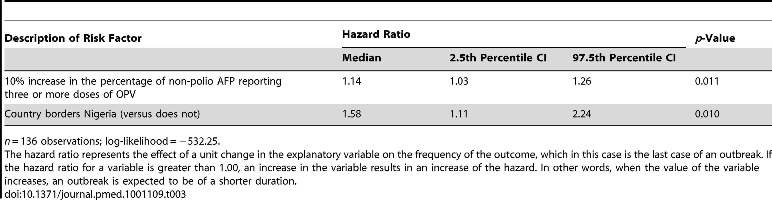 Final multivariable Cox proportional-hazards survival model describing variables associated with outbreak duration.