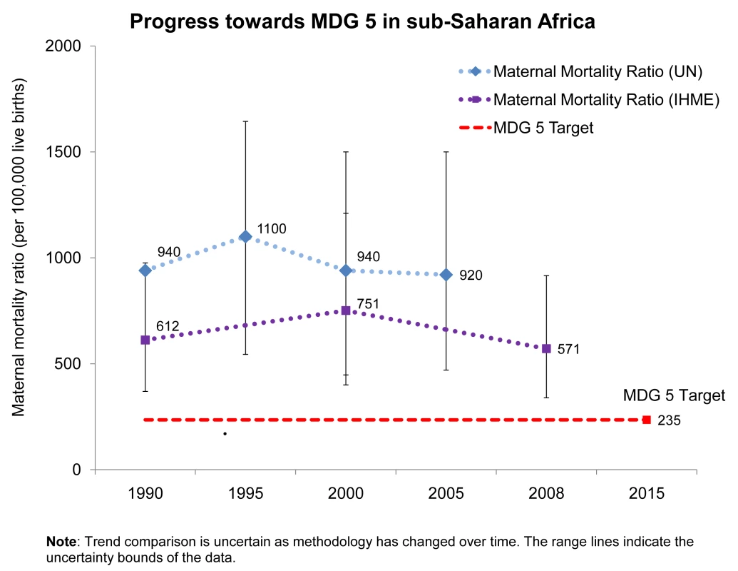 Progress towards Millennium Development Goal 5 for maternal survival in sub-Saharan Africa.