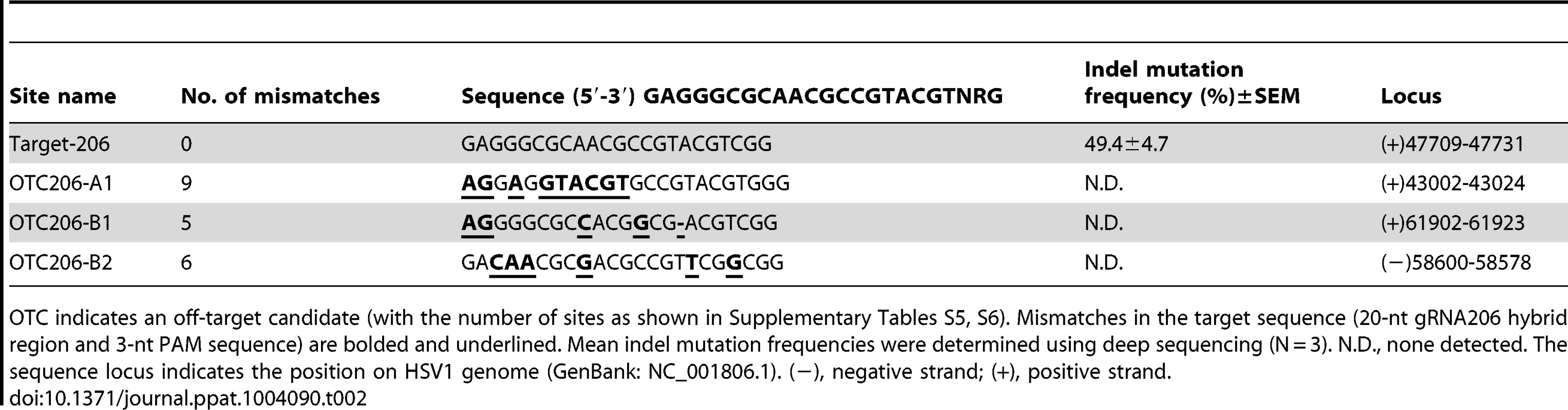 On- and off-target mutations in viral genomes induced by Cas9:gRNA-206 in the HSV1 progeny virus.
