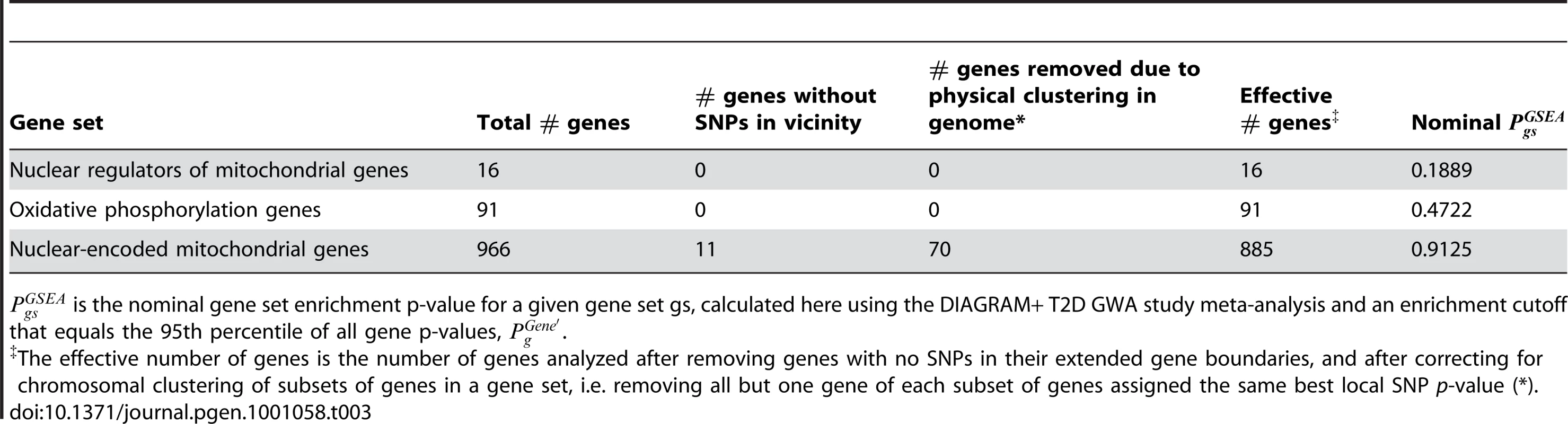 Mitochondria-related gene sets are not enriched for associations with type 2 diabetes.