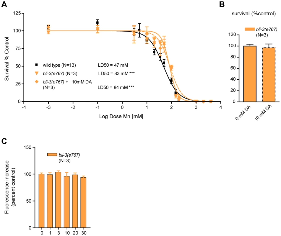 <i>bli-3</i> loss of function is hyper-resistant to Mn toxicity, insensitive to dopamine pre-treatment, and exhibits no dose-dependent Mn-associated ROS production.