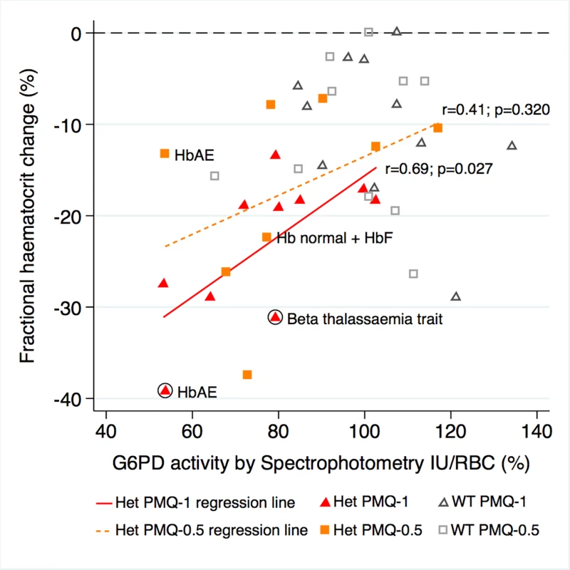 Correlation between maximum individual fractional haematocrit reduction and mean G6PD activity (IU/RBC)*.