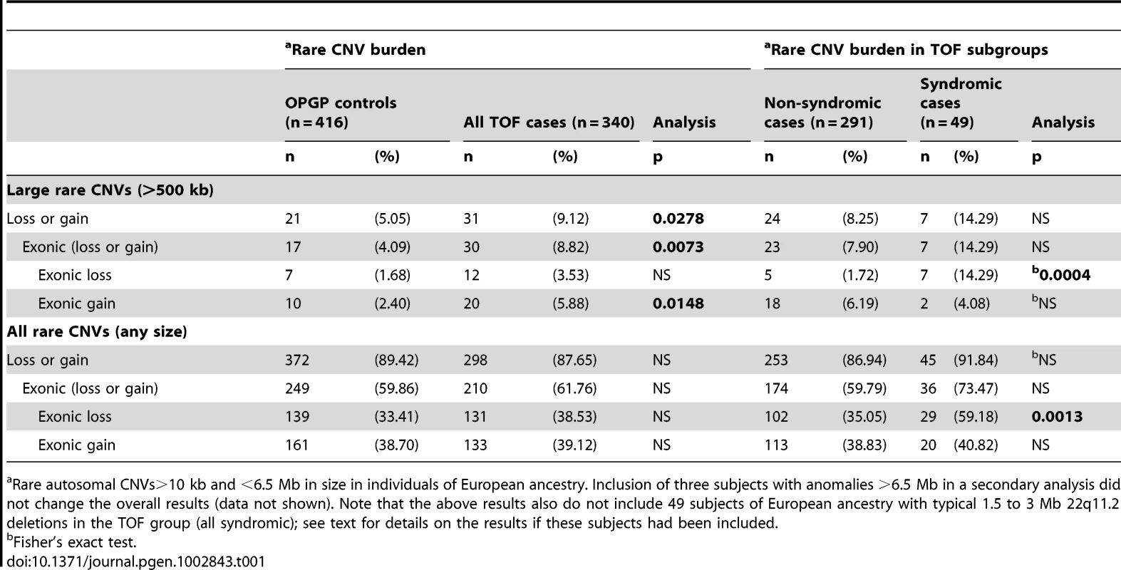 Rare CNV burden in 340 unrelated adults with tetralogy of Fallot and/or pulmonary atresia.
