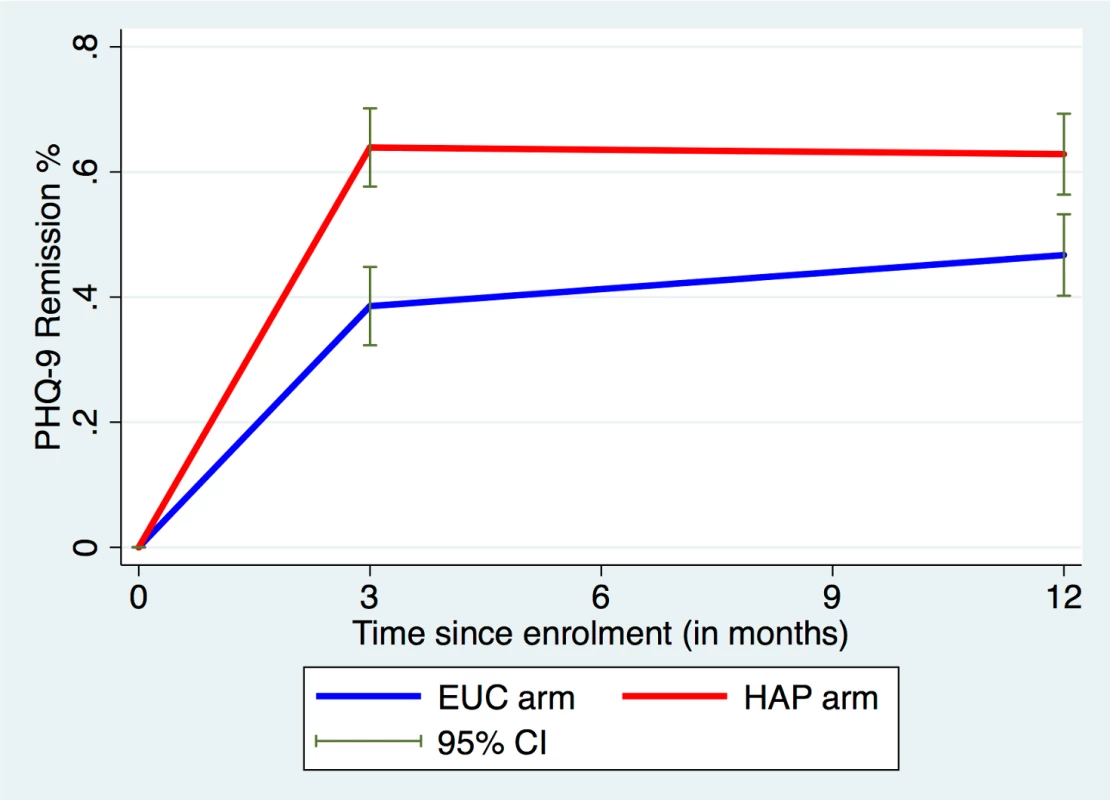 Remission rates over time in the HAP plus EUC and EUC arms.