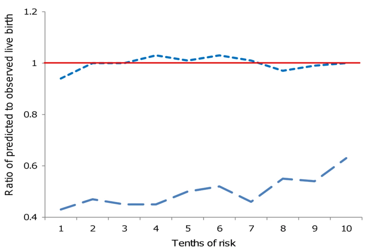 Ratios of predicted to observed live birth rate using two prediction models.