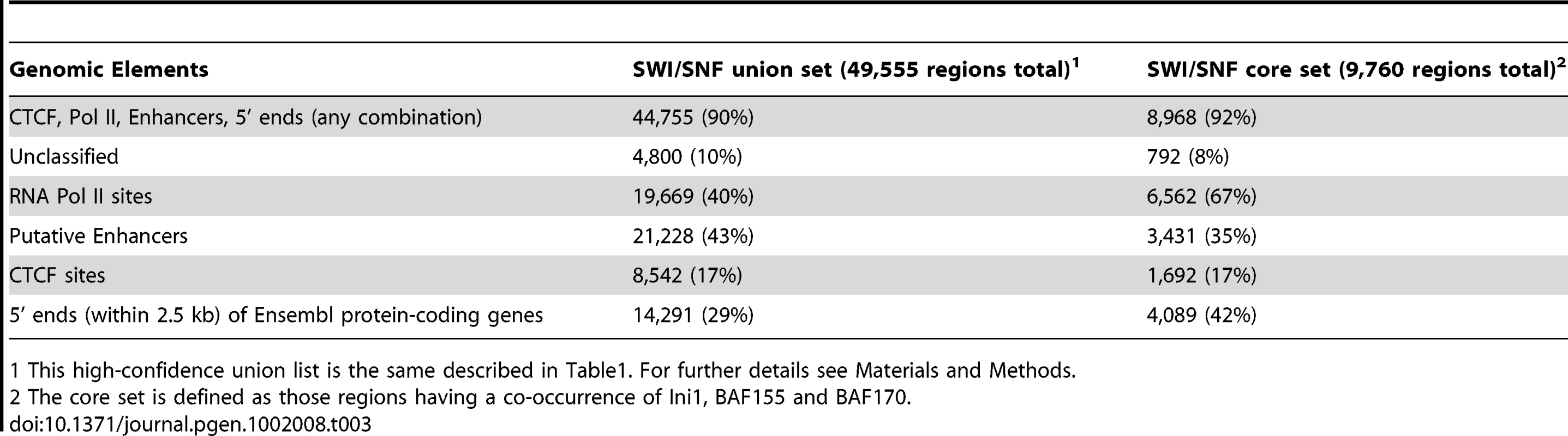 Genomic elements found in SWI/SNF target regions.