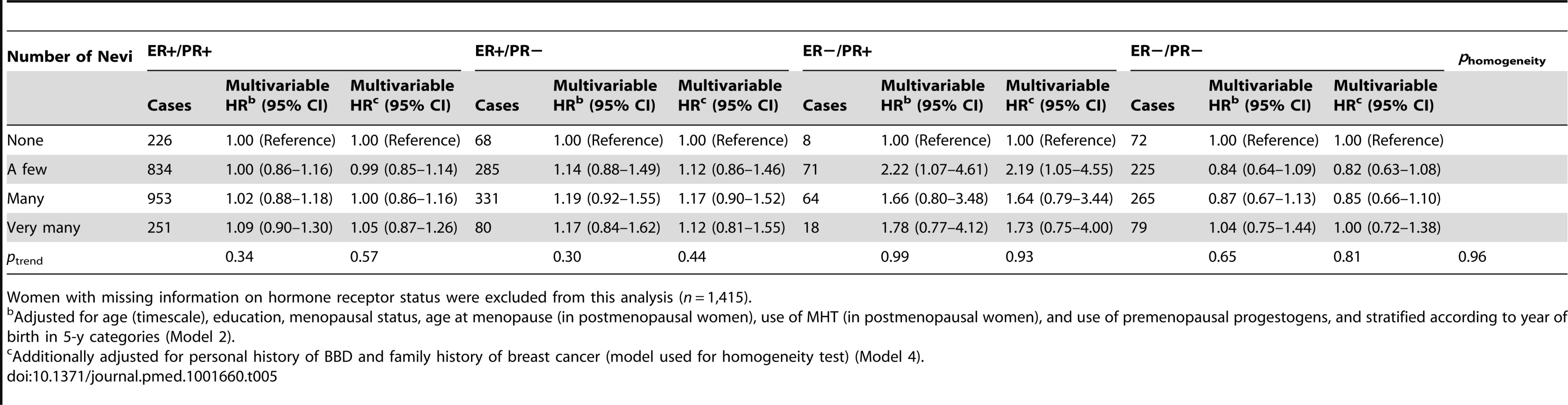 Hazard ratios and 95% confidence intervals for risk of breast cancer in relation to number of nevi, stratified by hormonal receptor status, E3N cohort (<i>n = </i>88,387).
