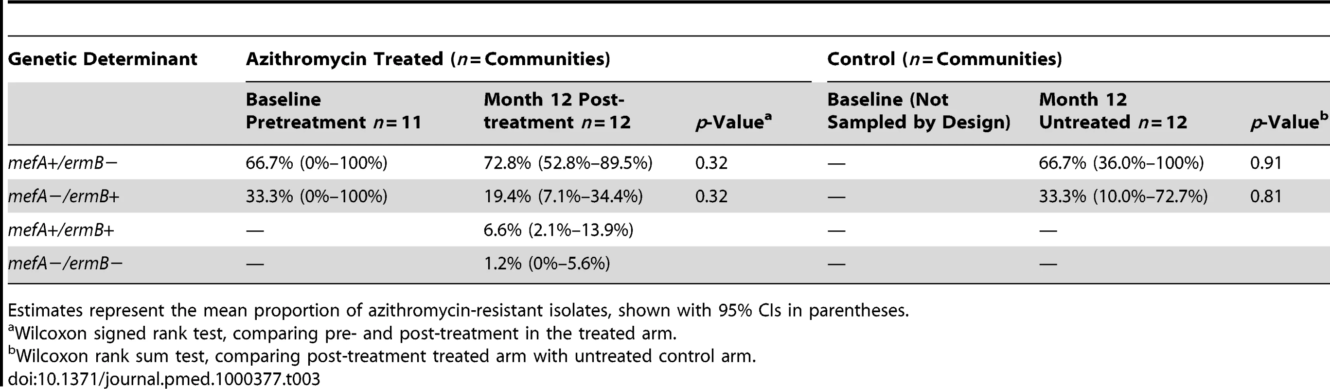 Genotypic characteristics of azithromycin-resistant isolates from children aged &lt;10 y old in the treated group (pre- and post-treatment), and the untreated control group.