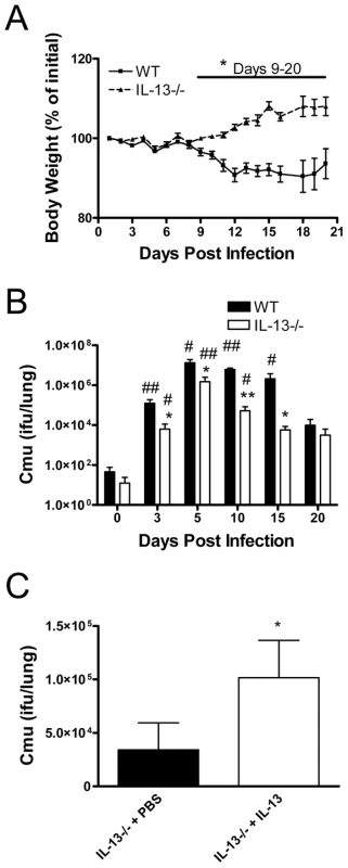 IL-13 deficiency reduces disease severity and enhances bacterial clearance during <i>Chlamydia muridarum</i> (<i>Cmu</i>) lung infection.