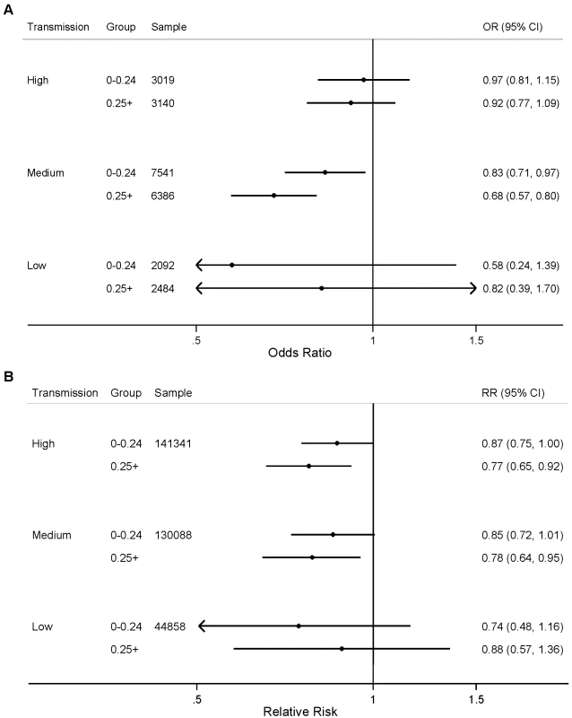 Effect of ITNs on (A) prevalence of parasitemia; and (B) all-cause mortality among children 1 mo to 59 mo of age, stratified by number of ITNs per household member (&amp;lt;0.25 ITNs per household member, ≥0.25 ITNs per household member) and malaria transmission risk (high, medium, low).