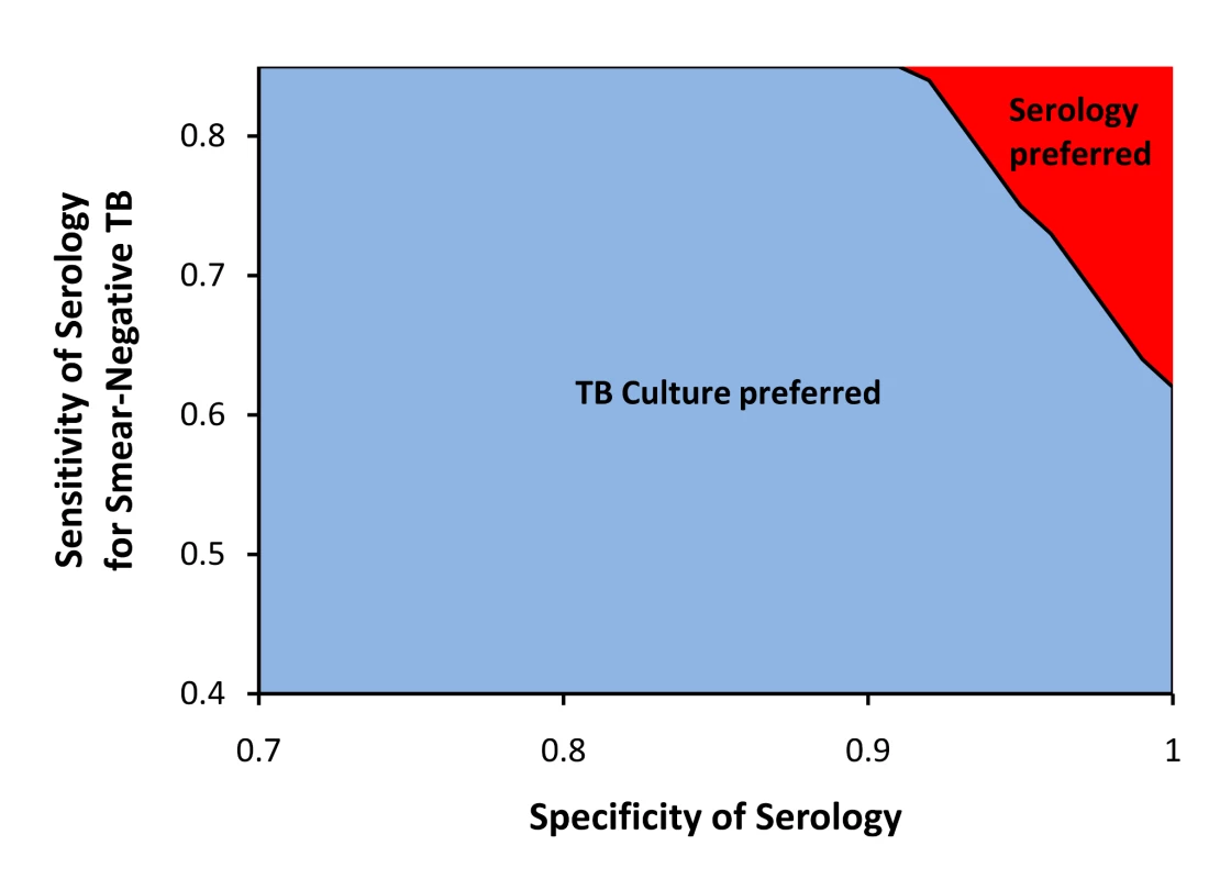 Two-way sensitivity analysis: serology versus culture for diagnosis of drug-sensitive TB.