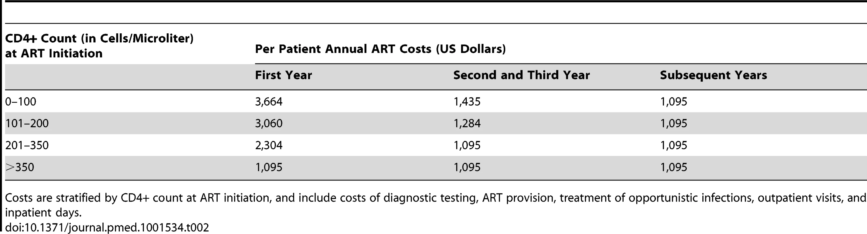 Cost input values used in this study.