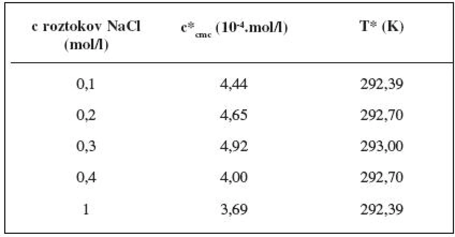 Hodnoty c*&lt;sub&gt;cmc&lt;/sub&gt; a T* pre heptakaíniumperchlorát v jednotlivých roztokoch chloridu sodného


