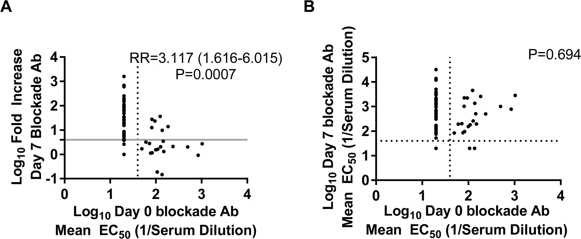 Day 0 blockade antibody titers below the assay limit of detection for any norovirus virus-like particle are predictive of a ≥4-fold increase, but not overall blockade Ab titer, at day 7.