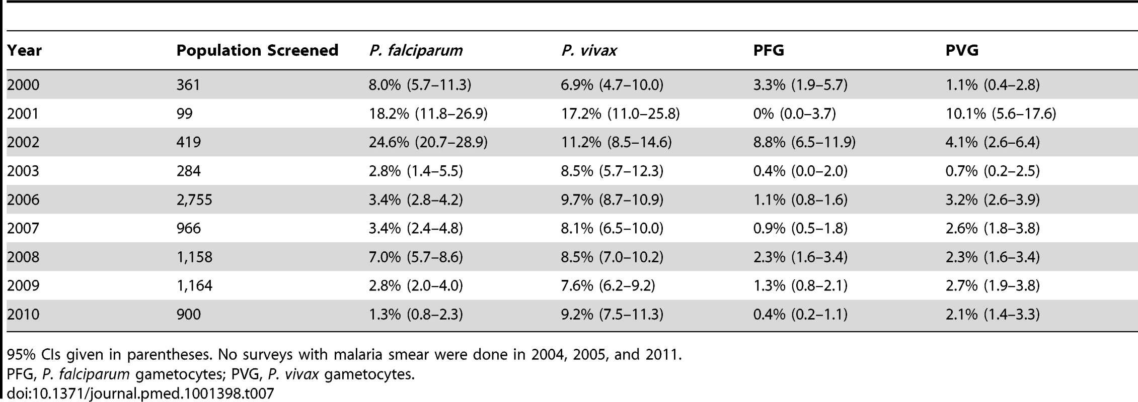 Prevalence of <i>P. falciparum</i> and <i>P. vivax</i> infection and of gametocyte carriage during surveys of Myanmar villages within SMRU clinics and health posts catchment area.