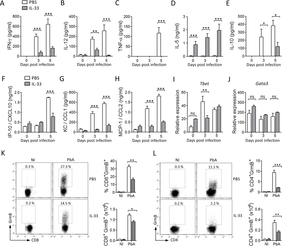 IL-33 reduces pro-inflammatory cytokines and chemokines in PbA-infected mice.