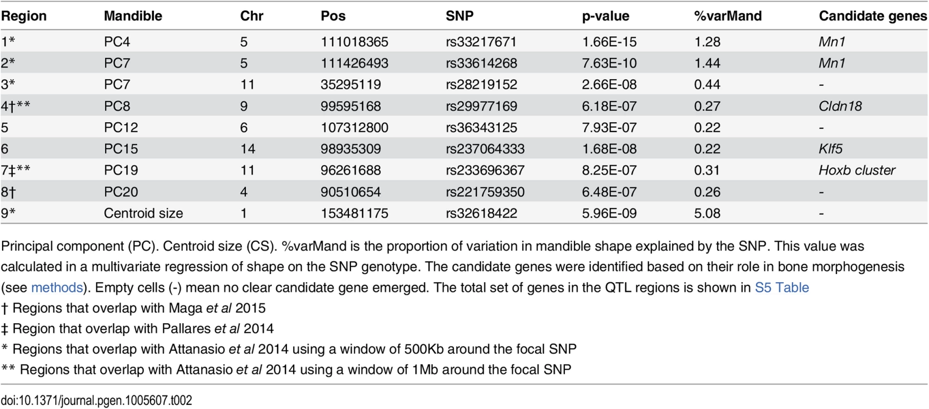 SNPs associated with mandible phenotypes (PCs).