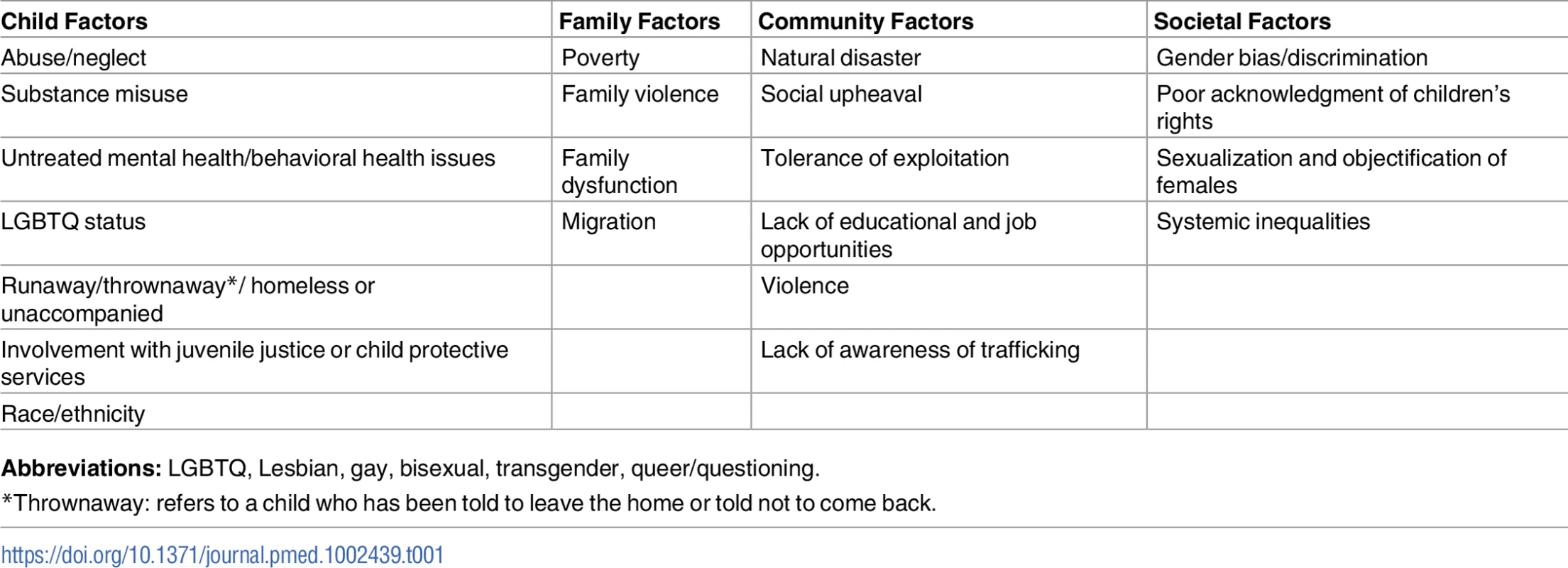 Risk factors for child trafficking [<em class=&quot;ref&quot;>9</em>–<em class=&quot;ref&quot;>12</em>,<em class=&quot;ref&quot;>30</em>–<em class=&quot;ref&quot;>33</em>].