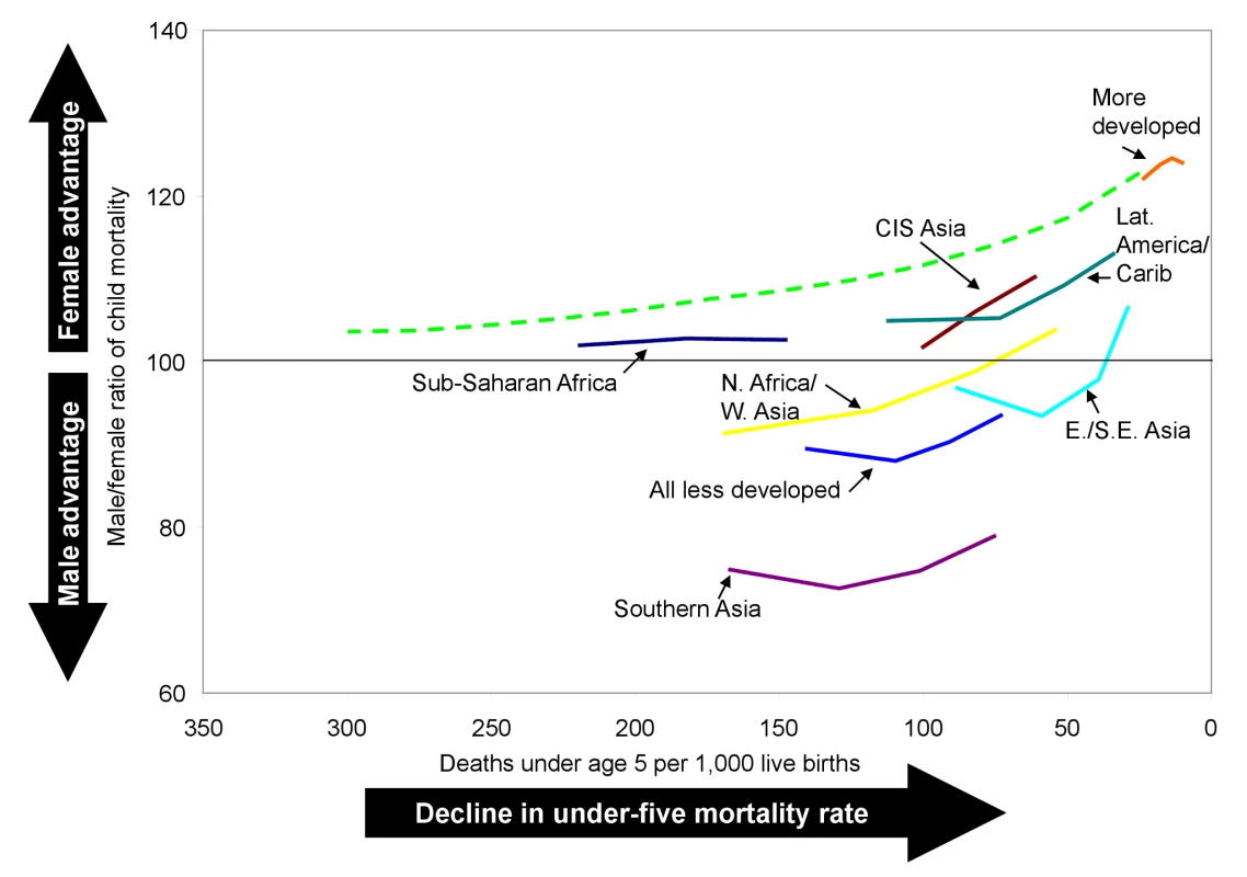 Trends in the male-to-female ratio of child mortality (ages 1–4 y) by level of under-five mortality.