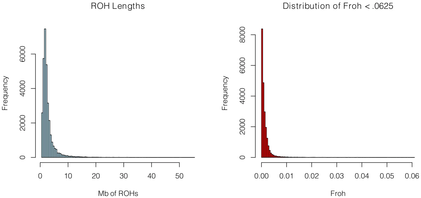 Distributions of ROH Lengths (left) and <i>Froh</i> (right) in the total sample.