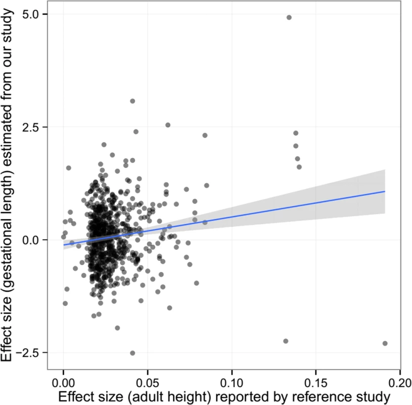 The estimated effect (in mothers) of the height-associated SNPs on gestational age was correlated with reported effect size on adult height.