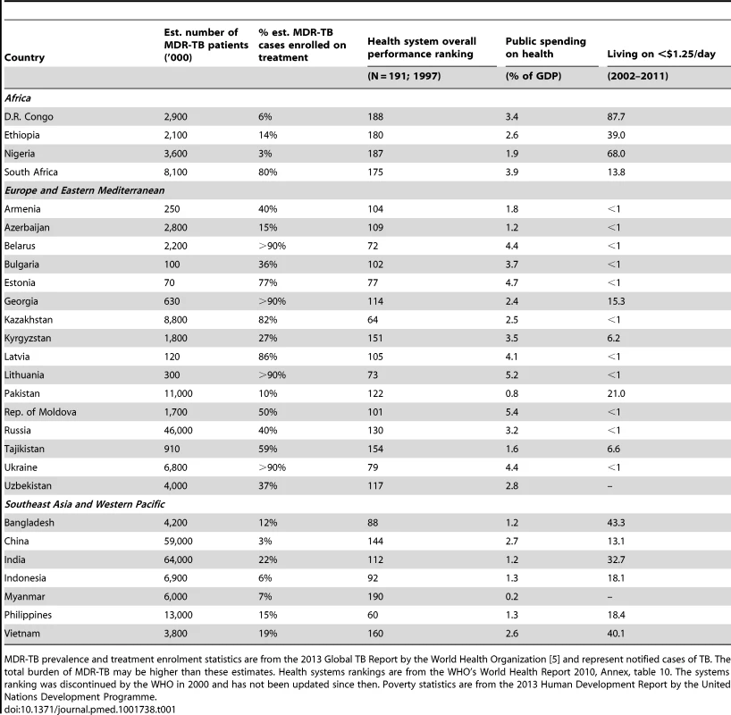 Disease burden and health and economic characteristics of the 27 high-burden MDR-TB countries.