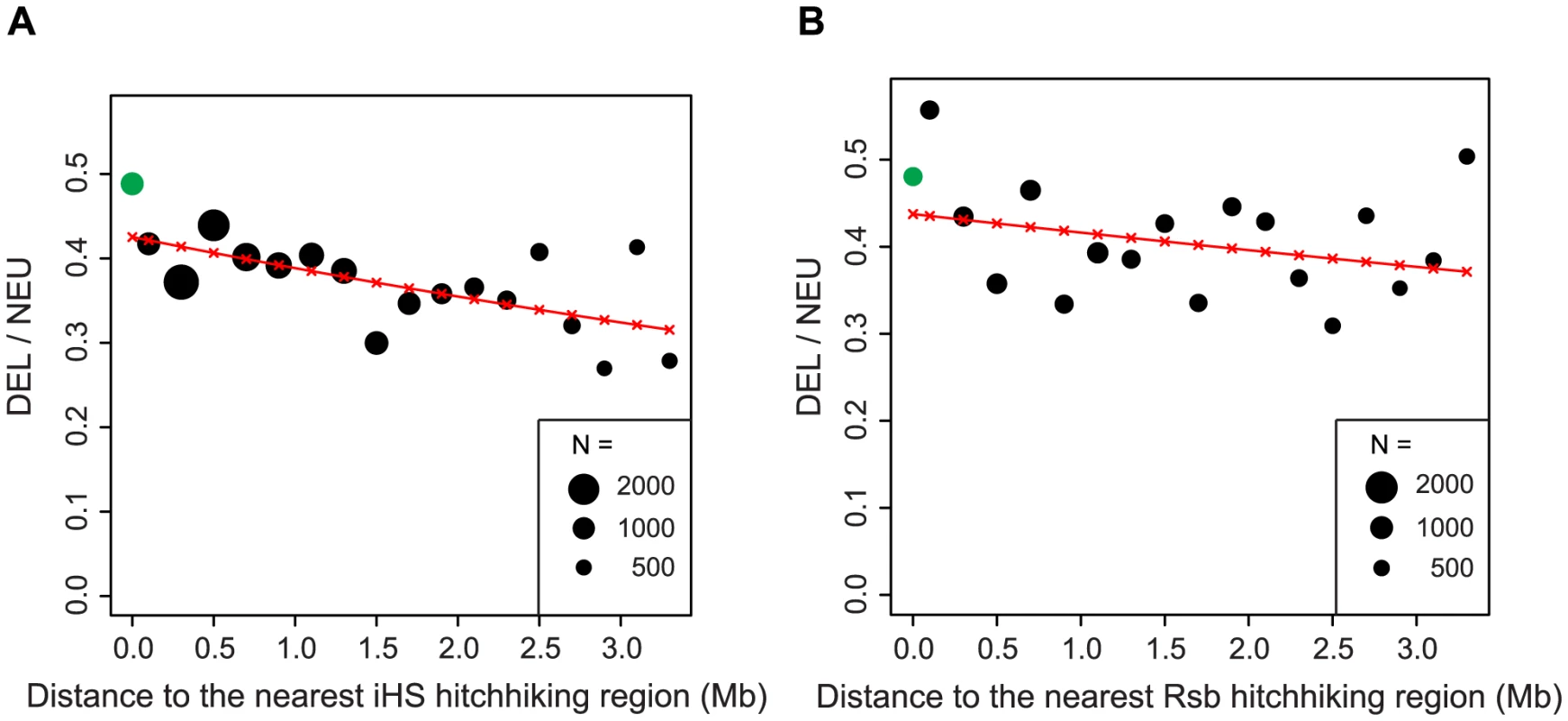 The ratio of deleterious to neutral nonsynonymous SNPs declines as a function of distance to the nearest hitchhiking region.