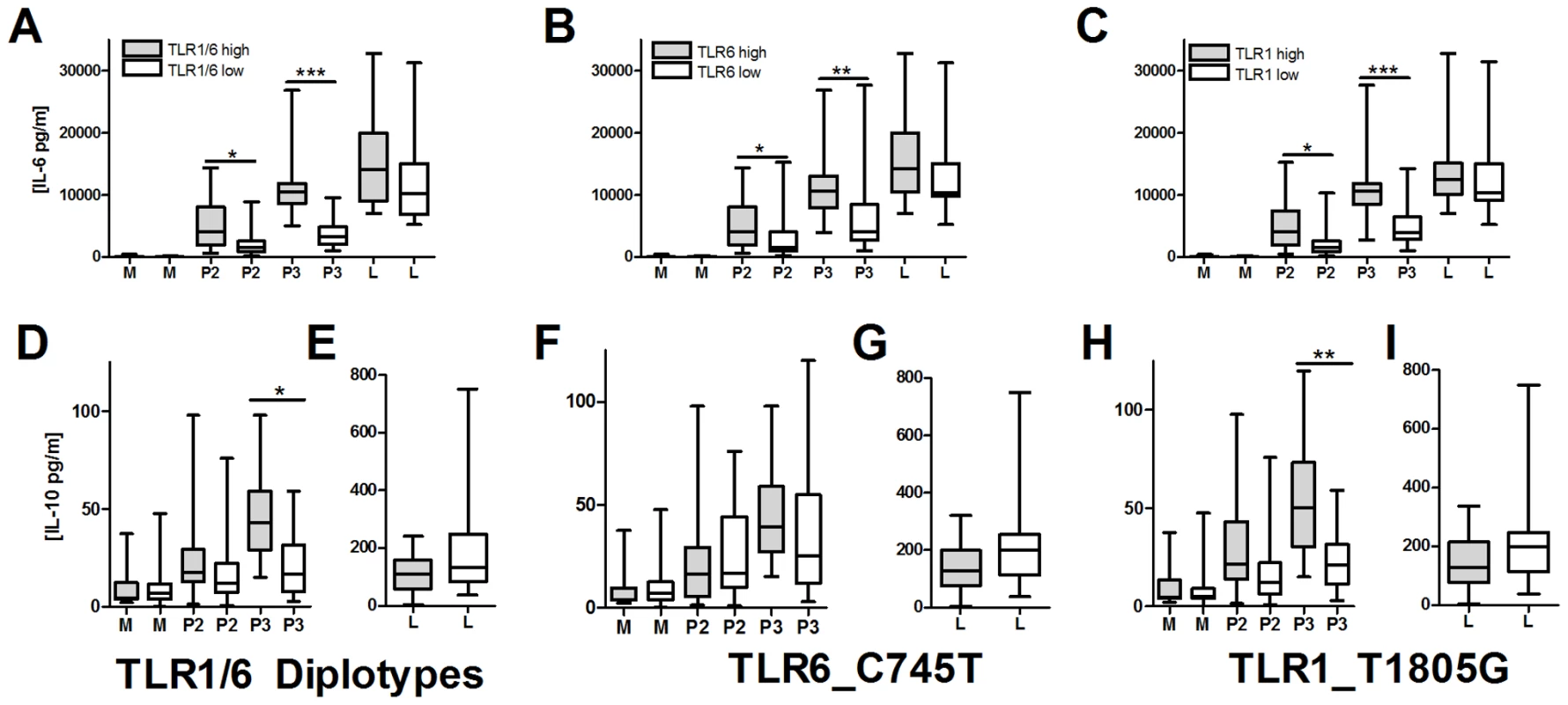 TLR1/6 polymorphisms are associated with decreased lipopeptide-induced IL-6 and IL-10 production in PBMCs.