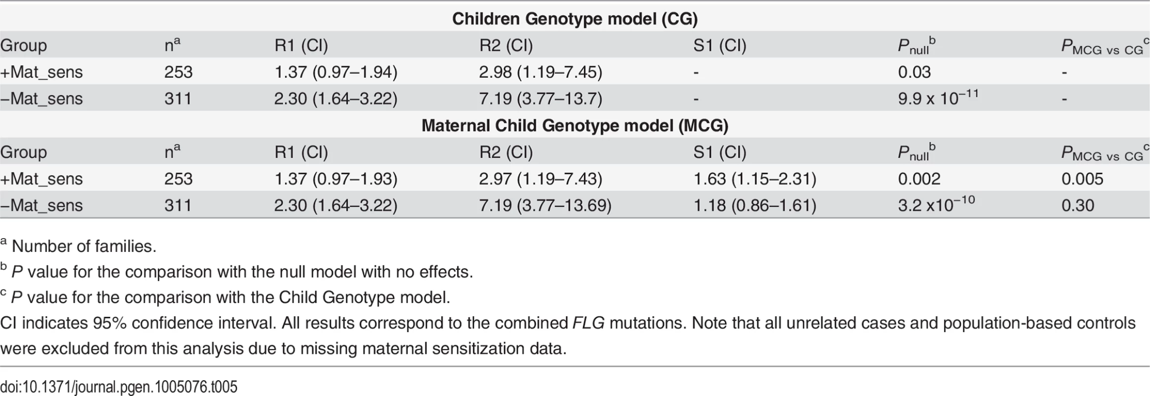 Parent-of-origin-analysis analysis stratified by maternal specific sensitization.