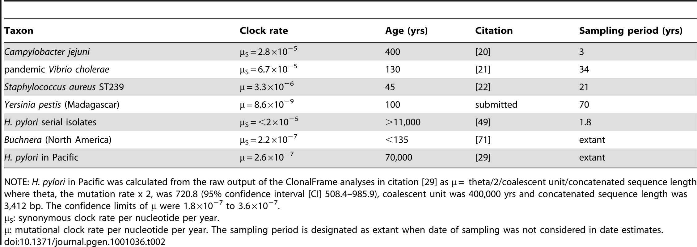 Published ages and clock rates for microevolution in selected bacteria.