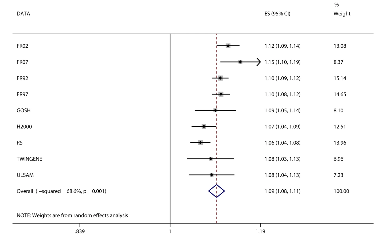 Association between BMI and incident heart failure in 2,863 cases and 44,400 controls.