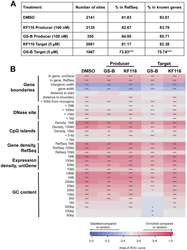 Effects of MINI KF116 and ALLINI GS-B on LEDGF/p75-dependent targeting of HIV-1 integration site distribution on chromatin.