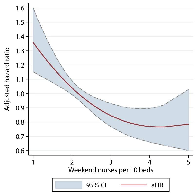 Adjusted hazard ratio of 30-d mortality of patients admitted on weekends, by ratio of registered nurses per ten beds on the weekend.