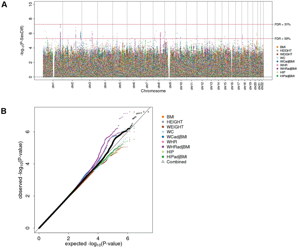 Genome-wide sex-difference scan fails to pinpoint loci.