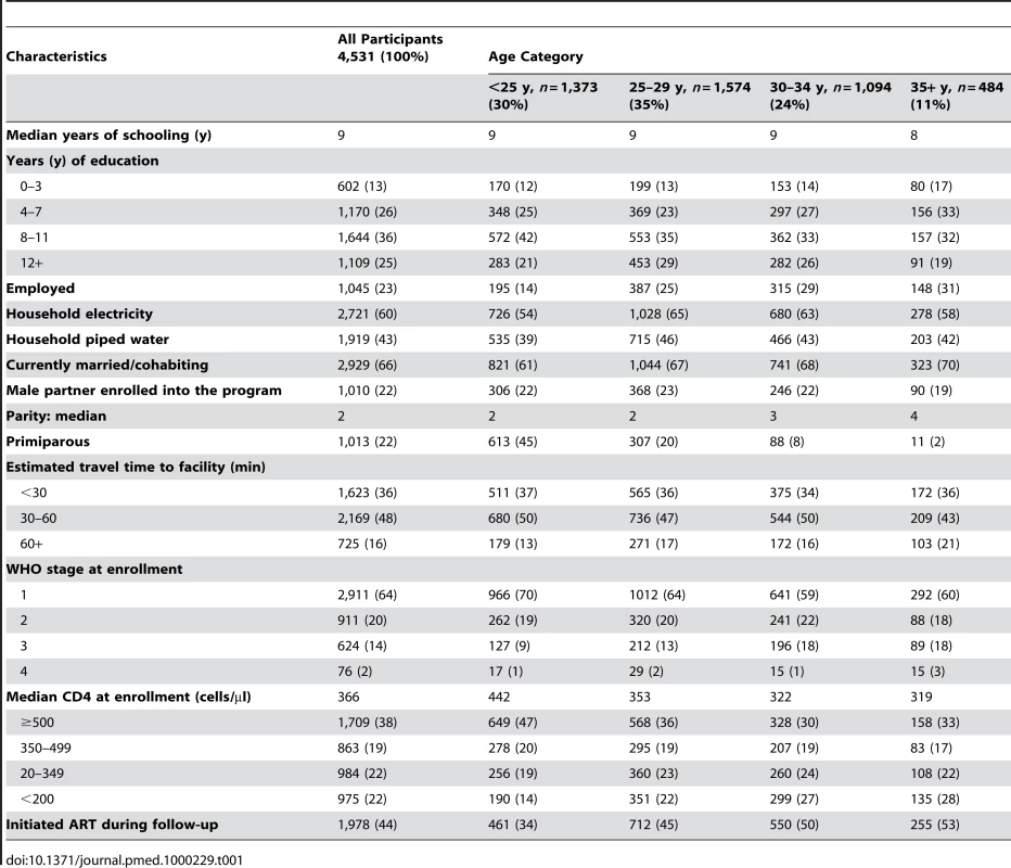 Description of sociodemographic and clinical characteristics of the cohort of women enrolled into MTCT-Plus and eligible for incident pregnancy analysis, overall and by age category.