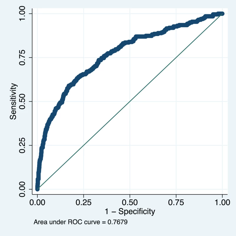 Receiver operating characteristic curve of the miniPIERS model developed in 2,081 women in the miniPIERS cohort.