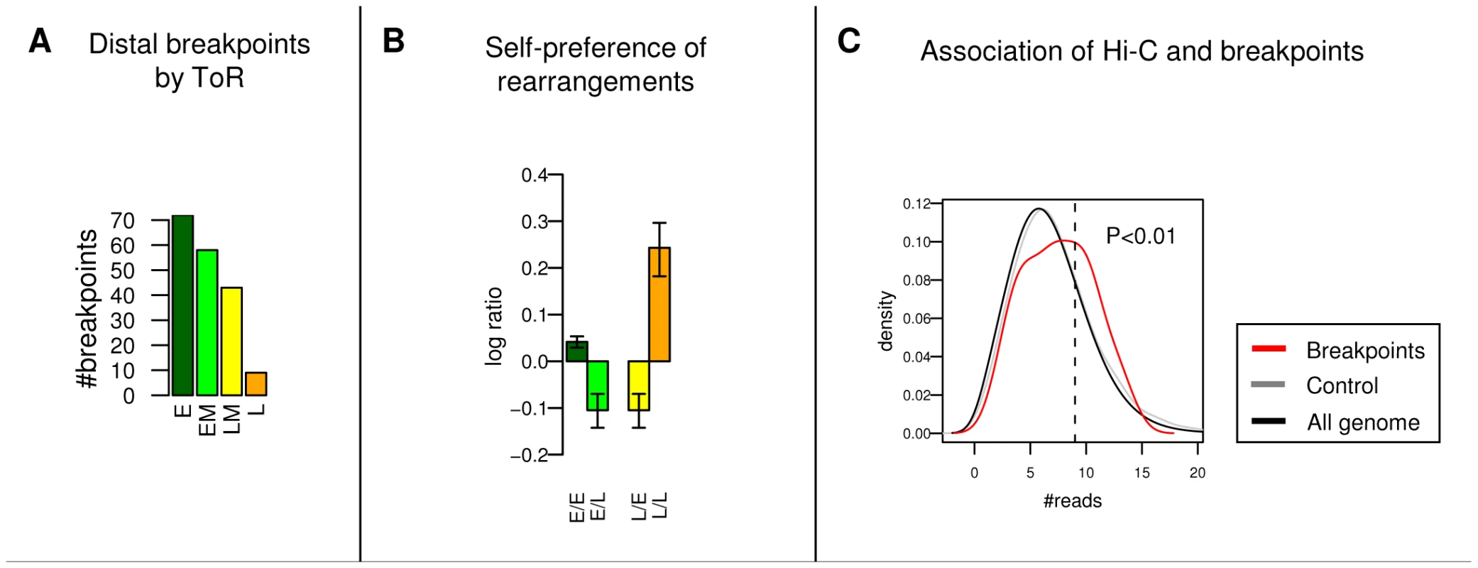 ToR and Hi-C preferences of distal rearrangements.
