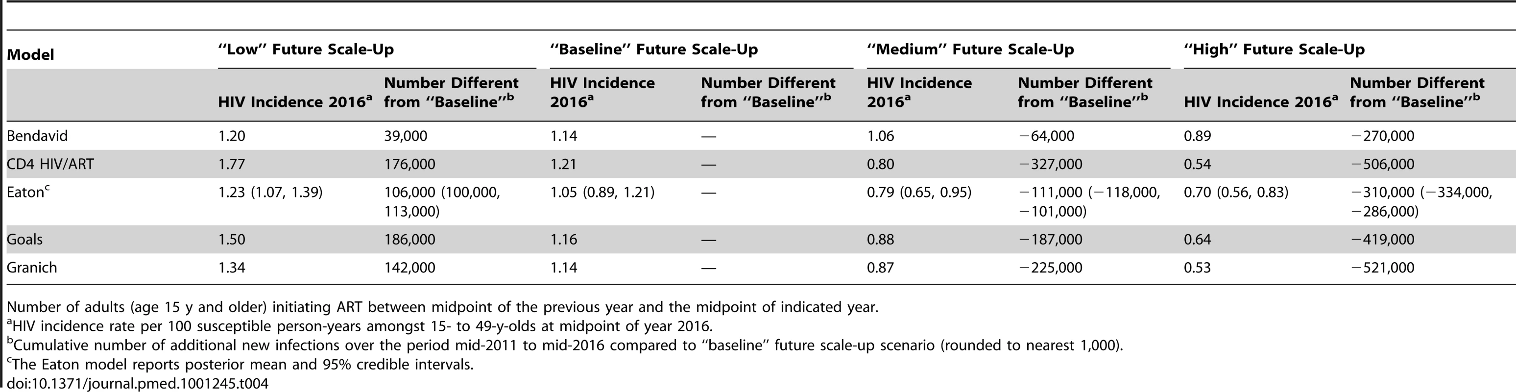 HIV incidence rate per 100 person-years in year 2016 for different potential scenarios of future ART scale-up.