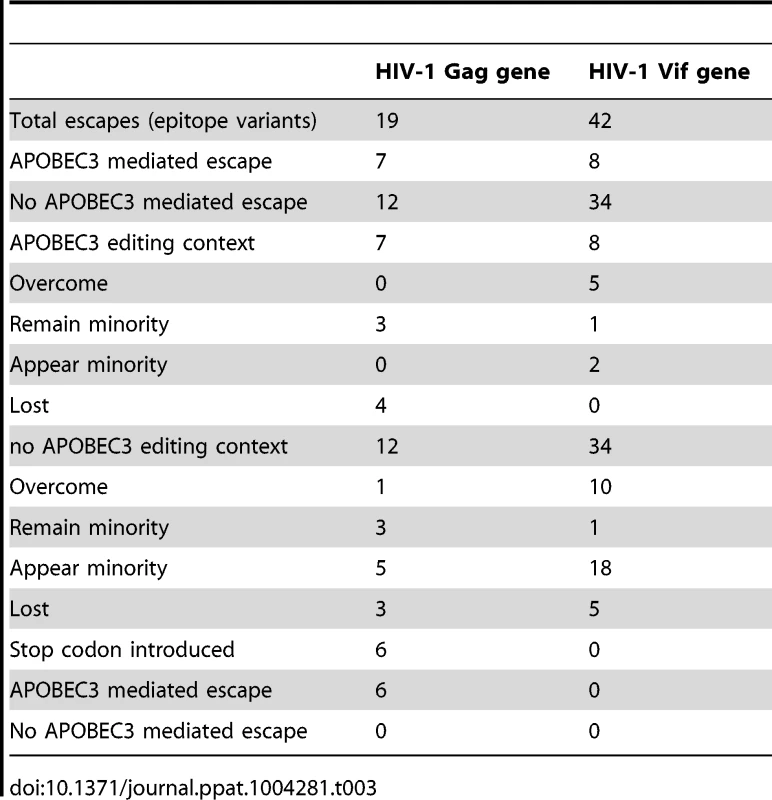 CTL epitope variants found in the Gag and Vif genes of HIV-1 from the ten patients.