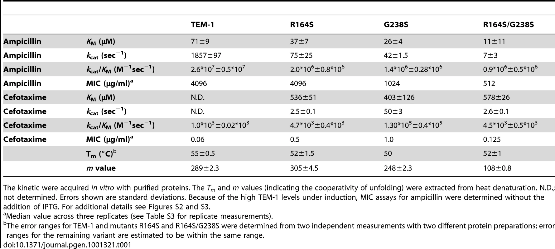 MIC values and kinetic and stability parameters of TEM-1, single mutants R164S and G238S, and double mutant R164S/G238S.