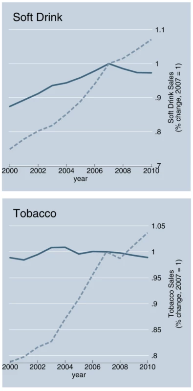 Growth of Big Food and Big Tobacco sales in developing countries: An example.