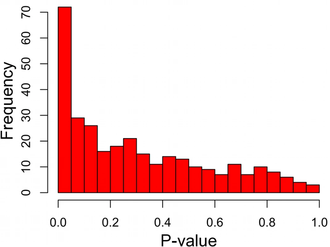 Disease gene groupings P-value distribution.