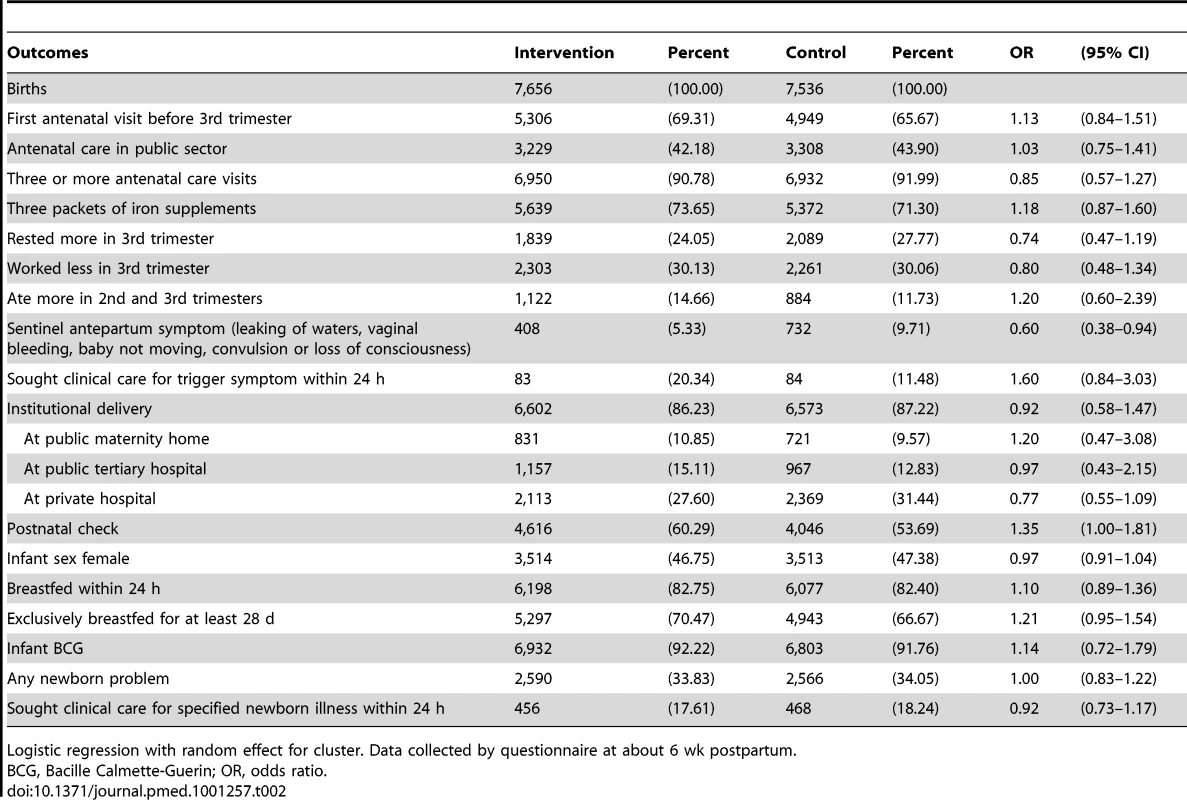 Primary analysis of health care and morbidity outcomes over 3 y, comparing intervention and control arms.