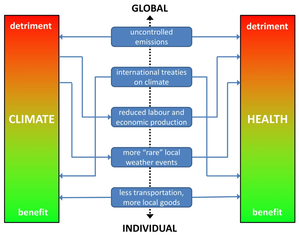 Schematic of inter-relationships between climate and health, with examples of determinants on a global to individual scale.