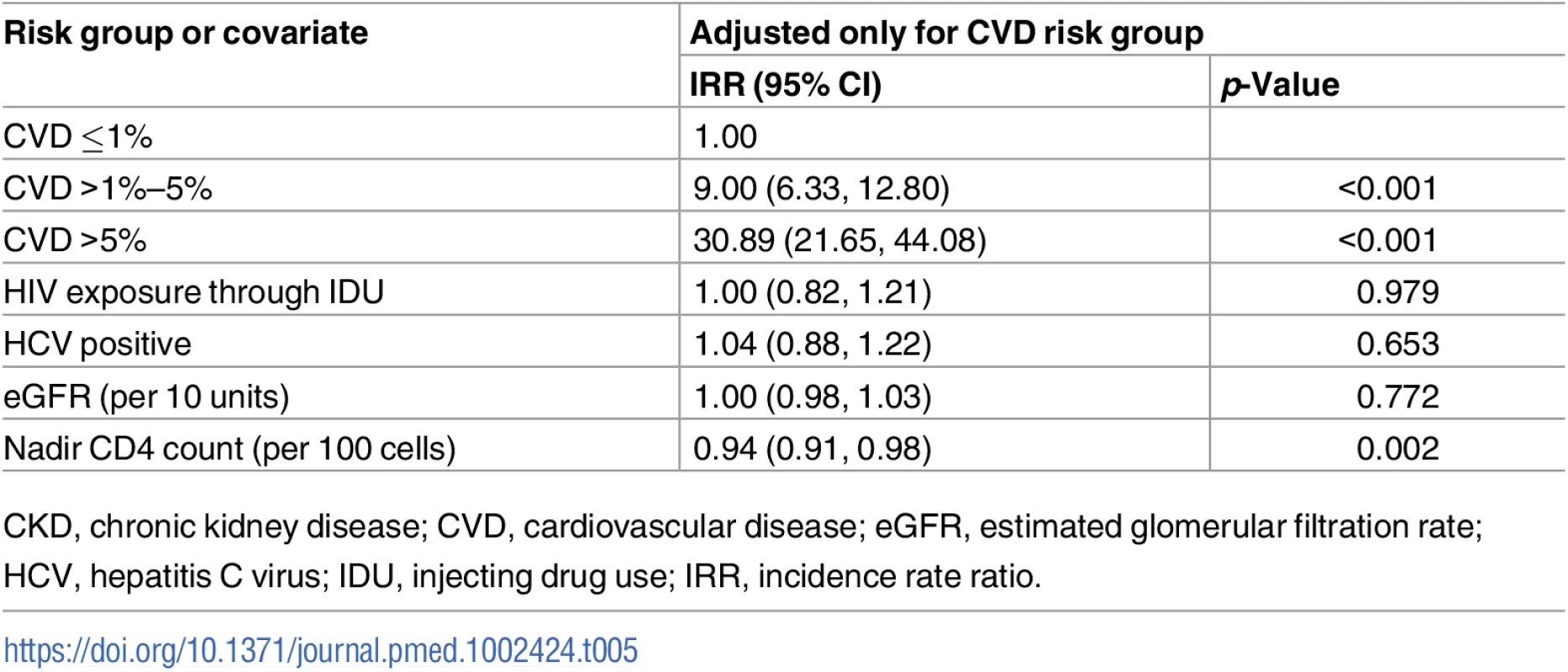 Covariates of CKD risk score as predictors for CVD events adjusted for CVD risk group.