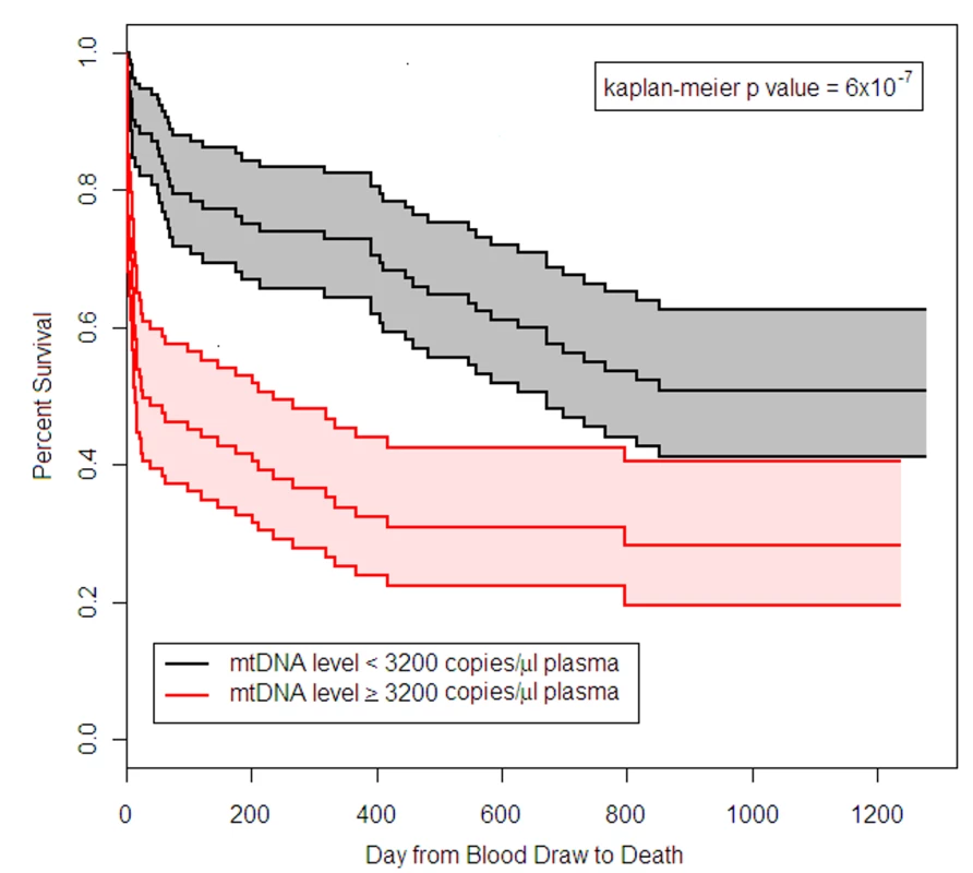 Survival of BWH RoCI MICU patients stratified by mtDNA level.