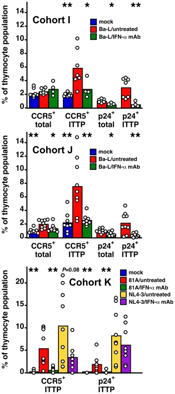 Neutralization of IFN-α inhibits CCR5 induction and HIV infection of ITTP after R5 HIV, but not after X4 HIV, inoculation.